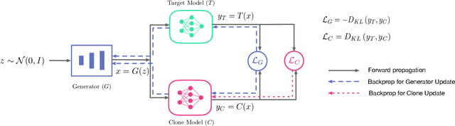 Figure 3 for MAZE: Data-Free Model Stealing Attack Using Zeroth-Order Gradient Estimation