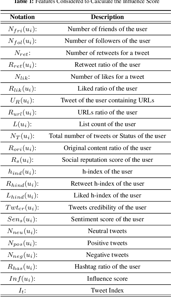 Figure 1 for SOK: Seeing and Believing: Evaluating the Trustworthiness of Twitter Users