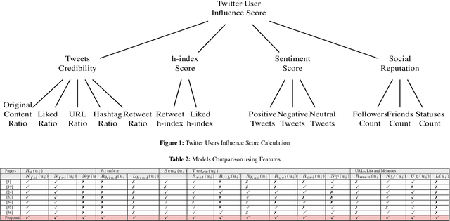 Figure 2 for SOK: Seeing and Believing: Evaluating the Trustworthiness of Twitter Users