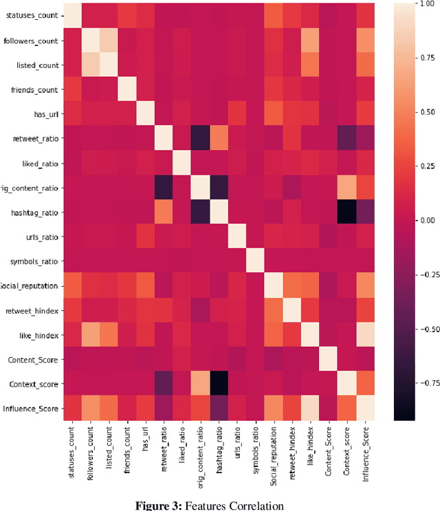 Figure 4 for Seeing and Believing: Evaluating the Trustworthiness of Twitter Users