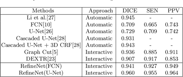 Figure 2 for Interactive Deep Refinement Network for Medical Image Segmentation