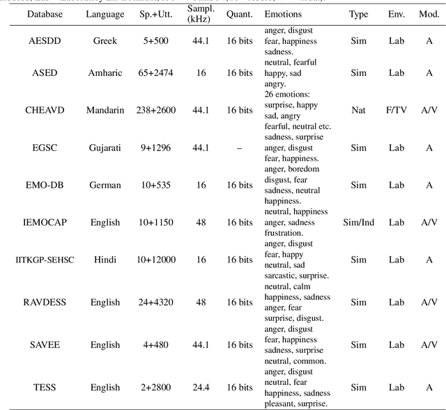 Figure 2 for A New Amharic Speech Emotion Dataset and Classification Benchmark