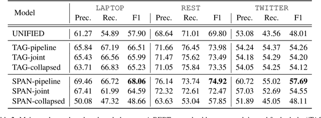 Figure 4 for Open-Domain Targeted Sentiment Analysis via Span-Based Extraction and Classification