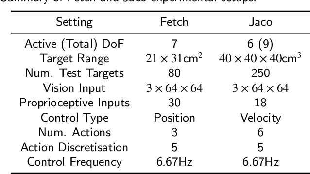 Figure 2 for Analysing Deep Reinforcement Learning Agents Trained with Domain Randomisation