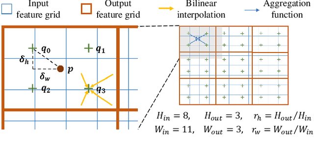 Figure 3 for Pooling Revisited: Your Receptive Field is Suboptimal