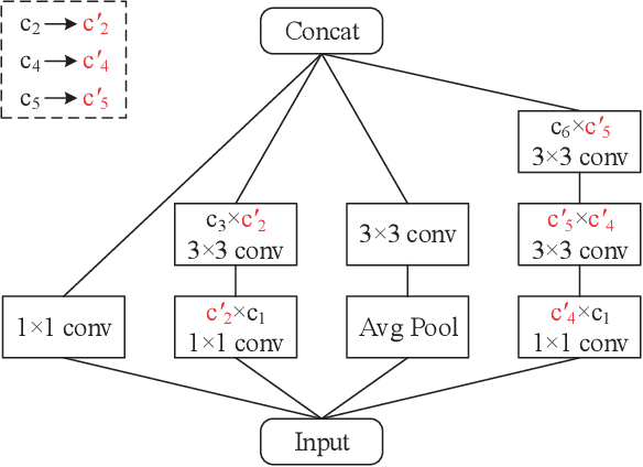 Figure 4 for AIP: Adversarial Iterative Pruning Based on Knowledge Transfer for Convolutional Neural Networks