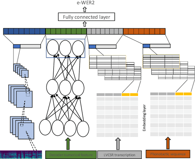 Figure 2 for Word Error Rate Estimation Without ASR Output: e-WER2