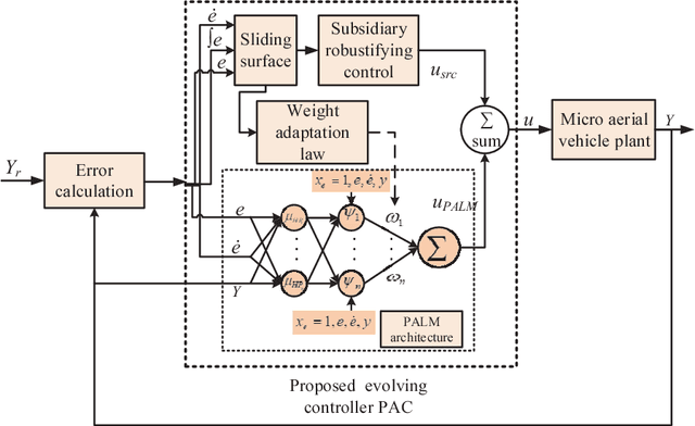Figure 3 for PAC: A Novel Self-Adaptive Neuro-Fuzzy Controller for Micro Aerial Vehicles