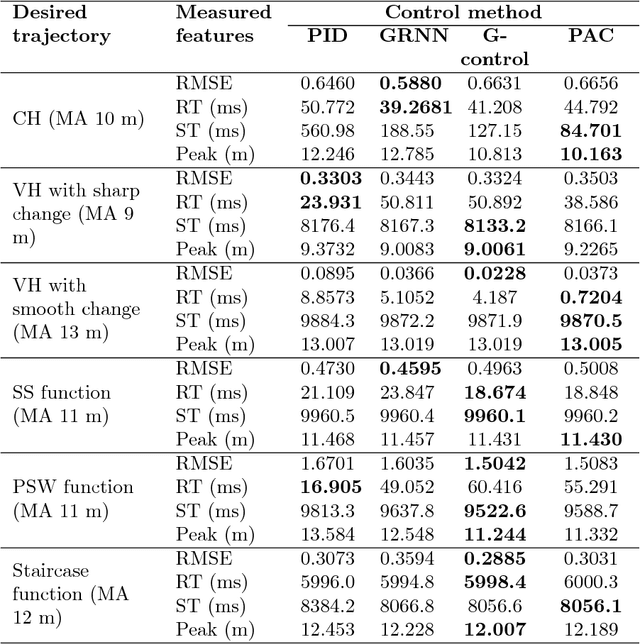 Figure 2 for PAC: A Novel Self-Adaptive Neuro-Fuzzy Controller for Micro Aerial Vehicles