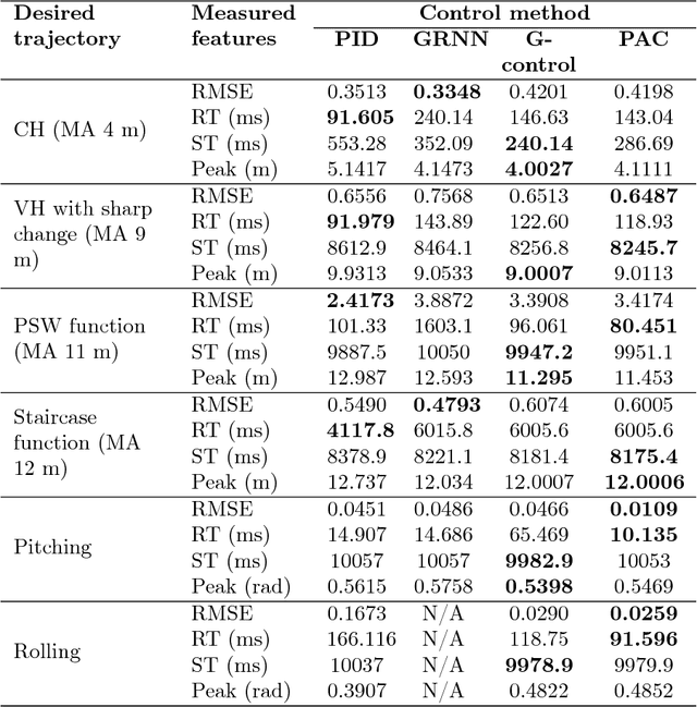 Figure 4 for PAC: A Novel Self-Adaptive Neuro-Fuzzy Controller for Micro Aerial Vehicles