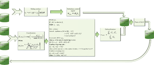 Figure 1 for PAC: A Novel Self-Adaptive Neuro-Fuzzy Controller for Micro Aerial Vehicles