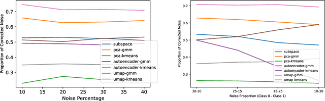 Figure 3 for Deep Learning for Suicide and Depression Identification with Unsupervised Label Correction