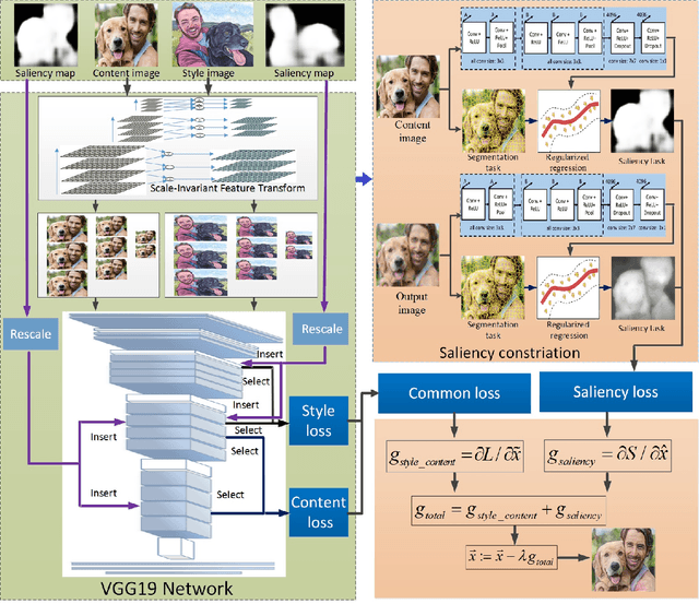 Figure 1 for Saliency Constrained Arbitrary Image Style Transfer using SIFT and DCNN