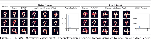 Figure 3 for Evaluating Combinatorial Generalization in Variational Autoencoders