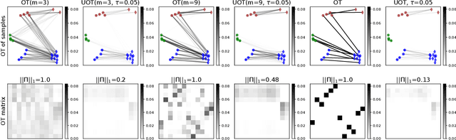 Figure 1 for Optimal transport meets noisy label robust loss and MixUp regularization for domain adaptation