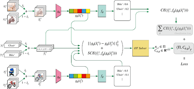 Figure 3 for Optimal transport meets noisy label robust loss and MixUp regularization for domain adaptation