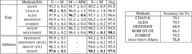 Figure 2 for Optimal transport meets noisy label robust loss and MixUp regularization for domain adaptation