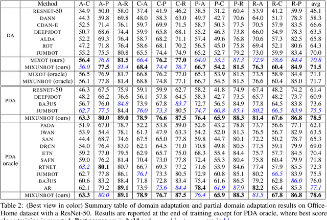Figure 4 for Optimal transport meets noisy label robust loss and MixUp regularization for domain adaptation