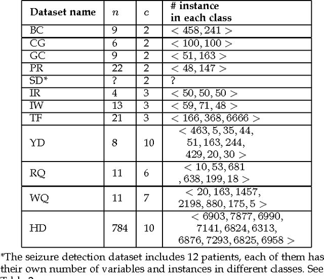 Figure 2 for Optimization of distributions differences for classification