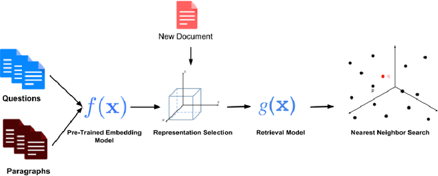 Figure 1 for Text Embeddings for Retrieval From a Large Knowledge Base