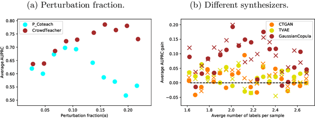 Figure 2 for CrowdTeacher: Robust Co-teaching with Noisy Answers & Sample-specific Perturbations for Tabular Data
