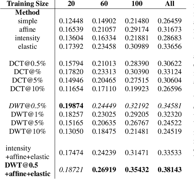 Figure 2 for Spectral Data Augmentation Techniques to quantify Lung Pathology from CT-images