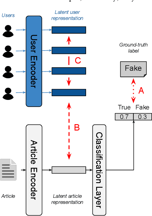 Figure 1 for Like Article, Like Audience: Enforcing Multimodal Correlations for Disinformation Detection