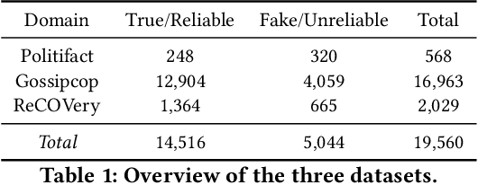 Figure 2 for Like Article, Like Audience: Enforcing Multimodal Correlations for Disinformation Detection