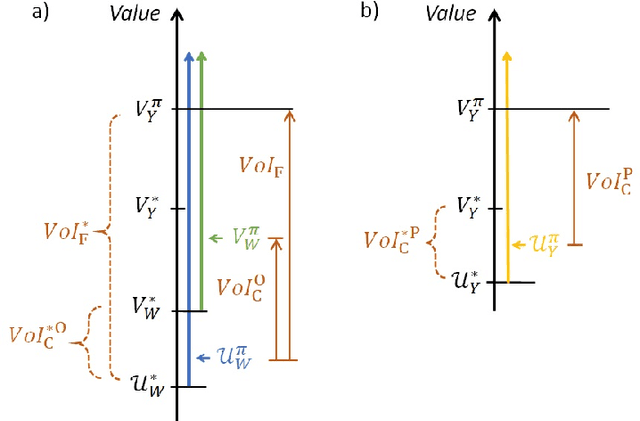 Figure 3 for Information Avoidance and Overvaluation in Sequential Decision Making under Epistemic Constraints