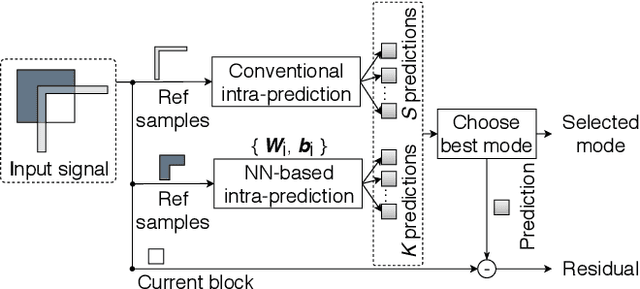 Figure 1 for Analytic Simplification of Neural Network based Intra-Prediction Modes for Video Compression