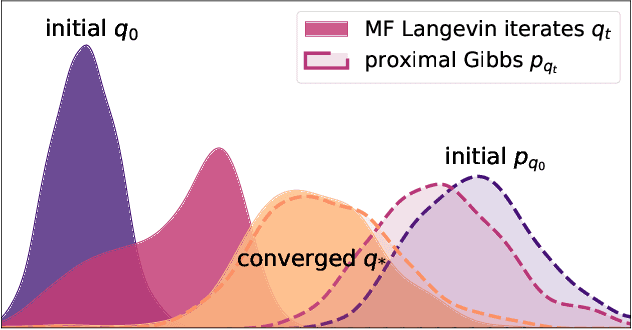 Figure 1 for Convex Analysis of the Mean Field Langevin Dynamics