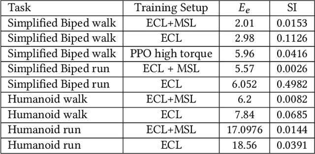 Figure 4 for Learning Symmetric and Low-energy Locomotion