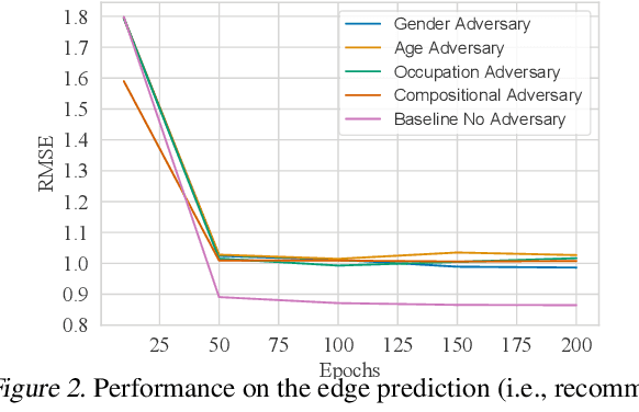 Figure 3 for Compositional Fairness Constraints for Graph Embeddings