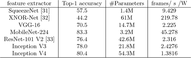 Figure 2 for A Framework of Transfer Learning in Object Detection for Embedded Systems