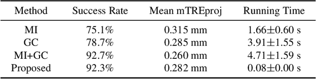 Figure 2 for Real-time 2D/3D Registration via CNN Regression