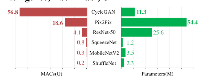 Figure 1 for Learning Efficient GANs using Differentiable Masks and co-Attention Distillation