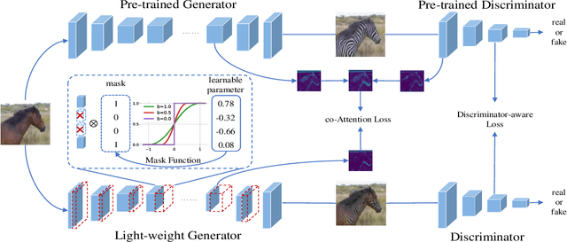 Figure 3 for Learning Efficient GANs using Differentiable Masks and co-Attention Distillation