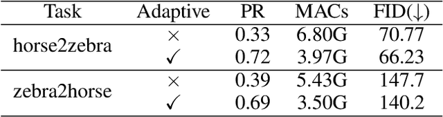 Figure 4 for Learning Efficient GANs using Differentiable Masks and co-Attention Distillation