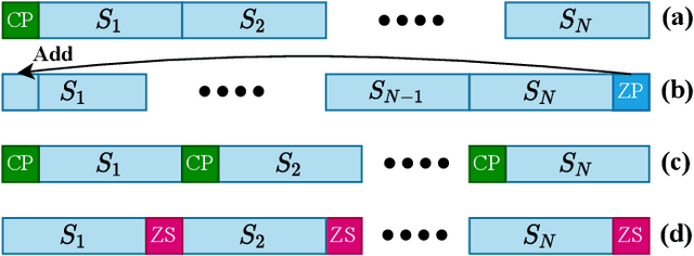 Figure 1 for Effect of Prefix/Suffix Configurations on OTFS Systems with Rectangular Waveforms