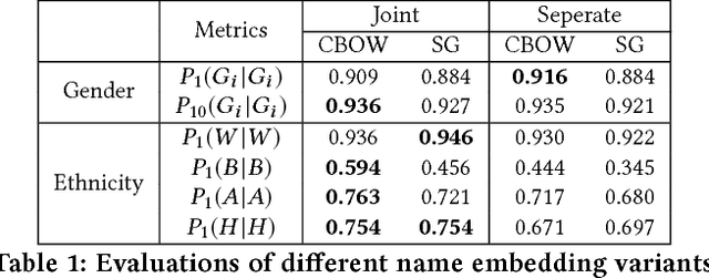 Figure 2 for Nationality Classification Using Name Embeddings