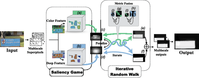Figure 2 for An Unsupervised Game-Theoretic Approach to Saliency Detection