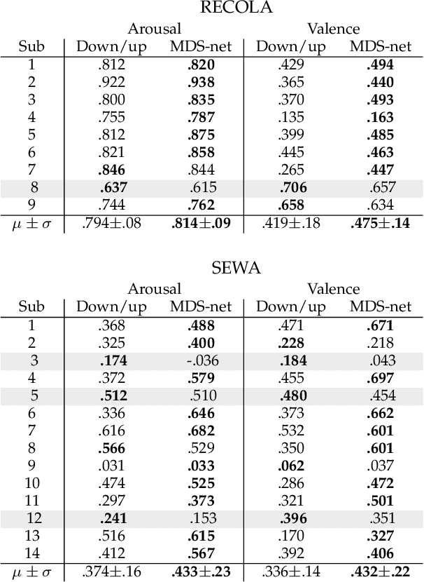 Figure 2 for Jointly Aligning and Predicting Continuous Emotion Annotations