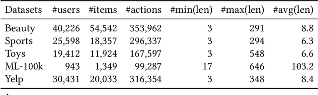 Figure 2 for Improving Transformer-based Sequential Recommenders through Preference Editing