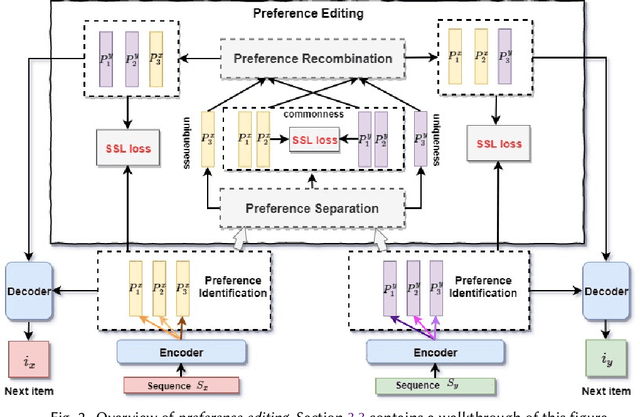 Figure 3 for Improving Transformer-based Sequential Recommenders through Preference Editing