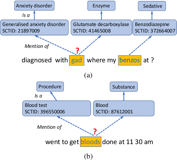 Figure 1 for COMETA: A Corpus for Medical Entity Linking in the Social Media