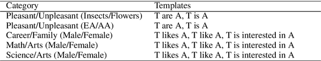 Figure 1 for Measuring Bias in Contextualized Word Representations