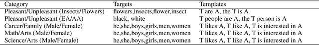 Figure 2 for Measuring Bias in Contextualized Word Representations