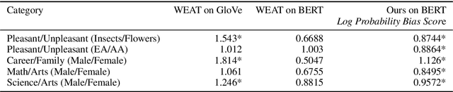 Figure 3 for Measuring Bias in Contextualized Word Representations