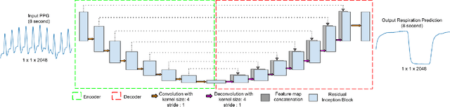 Figure 1 for RespNet: A deep learning model for extraction of respiration from photoplethysmogram