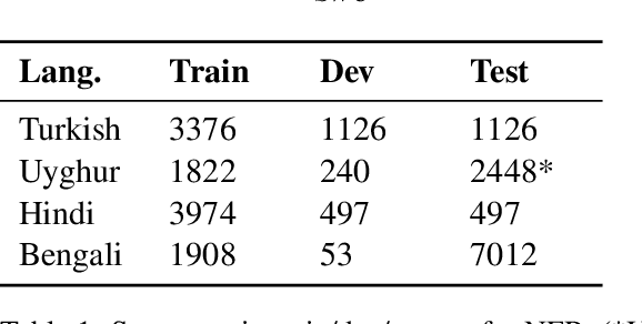 Figure 2 for Adapting Word Embeddings to New Languages with Morphological and Phonological Subword Representations
